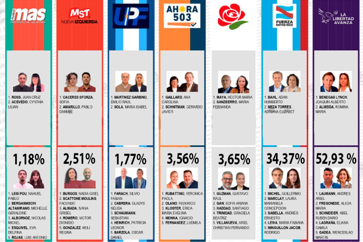 Elecci&oacute;n para Diputados con el 99,63% escrutado.